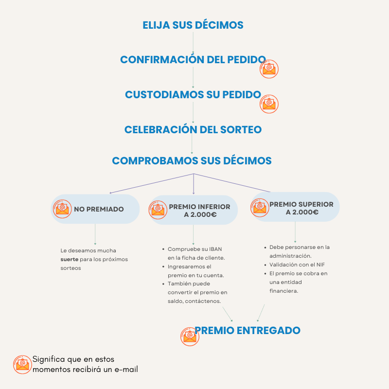 loteria-en-deposito-proceso.png